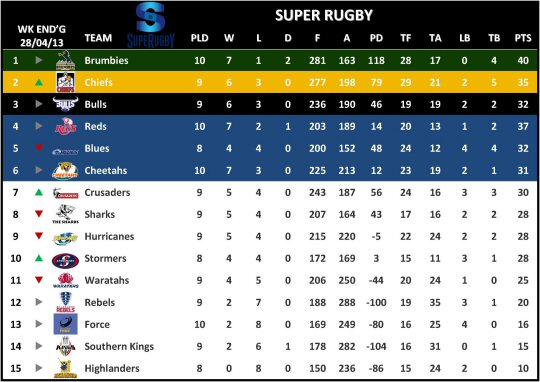 Super Rugby Table Week 11
